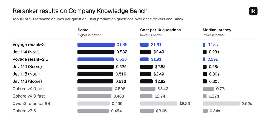 Reranker results on Company Knowledge Bench: score, cost per 1,000 questions and median latency for Voyage, Jev 1.13 and 1.14, Cohere and Qwen