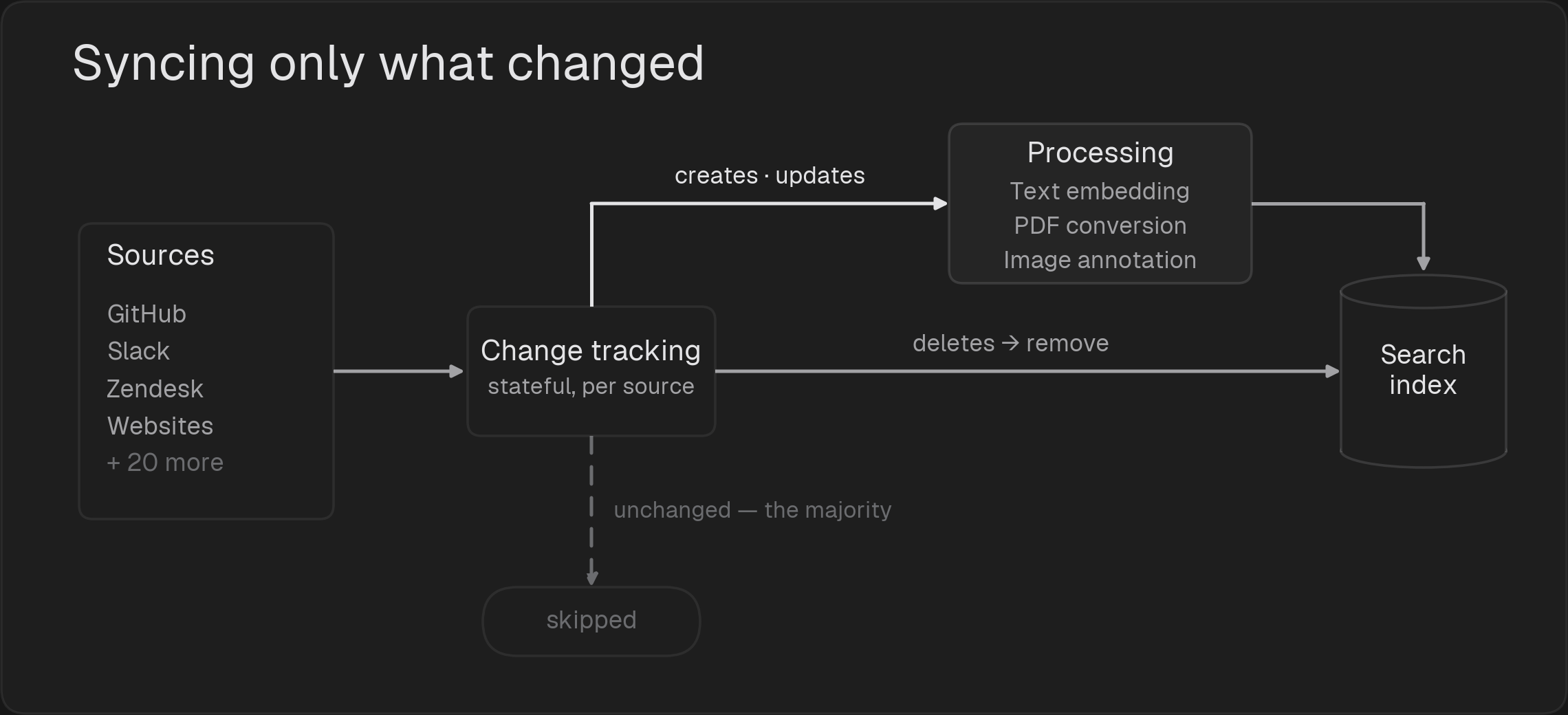 Invero's ingestion pipeline: sources flow through stateful, per-source change tracking. Creates and updates go through processing (text embedding, PDF conversion, image annotation) into the search index, deletes are removed from the index, and unchanged content, the majority, is skipped.