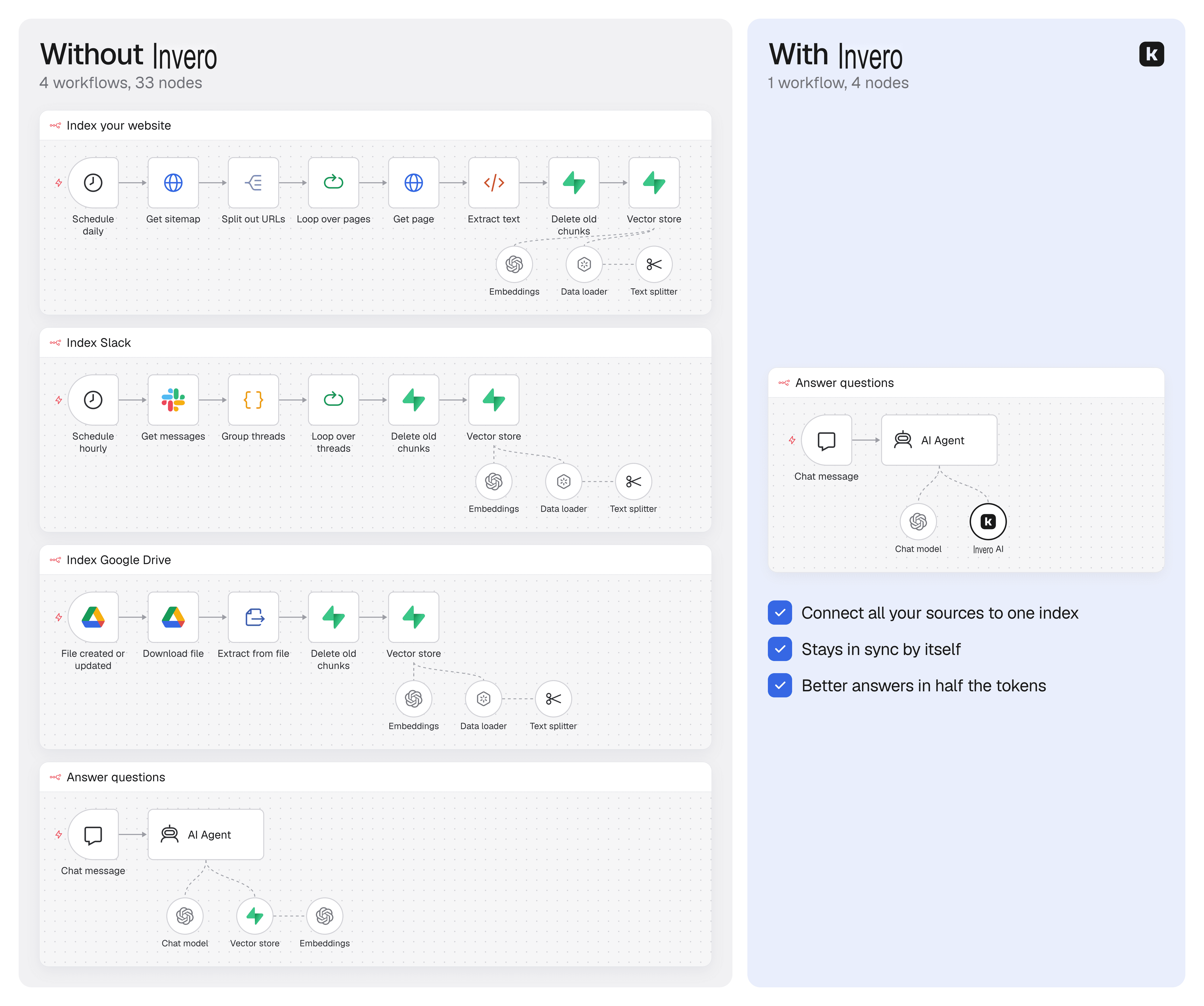 RAG in n8n without Invero: 4 workflows and 33 nodes. With Invero: 1 workflow and 4 nodes