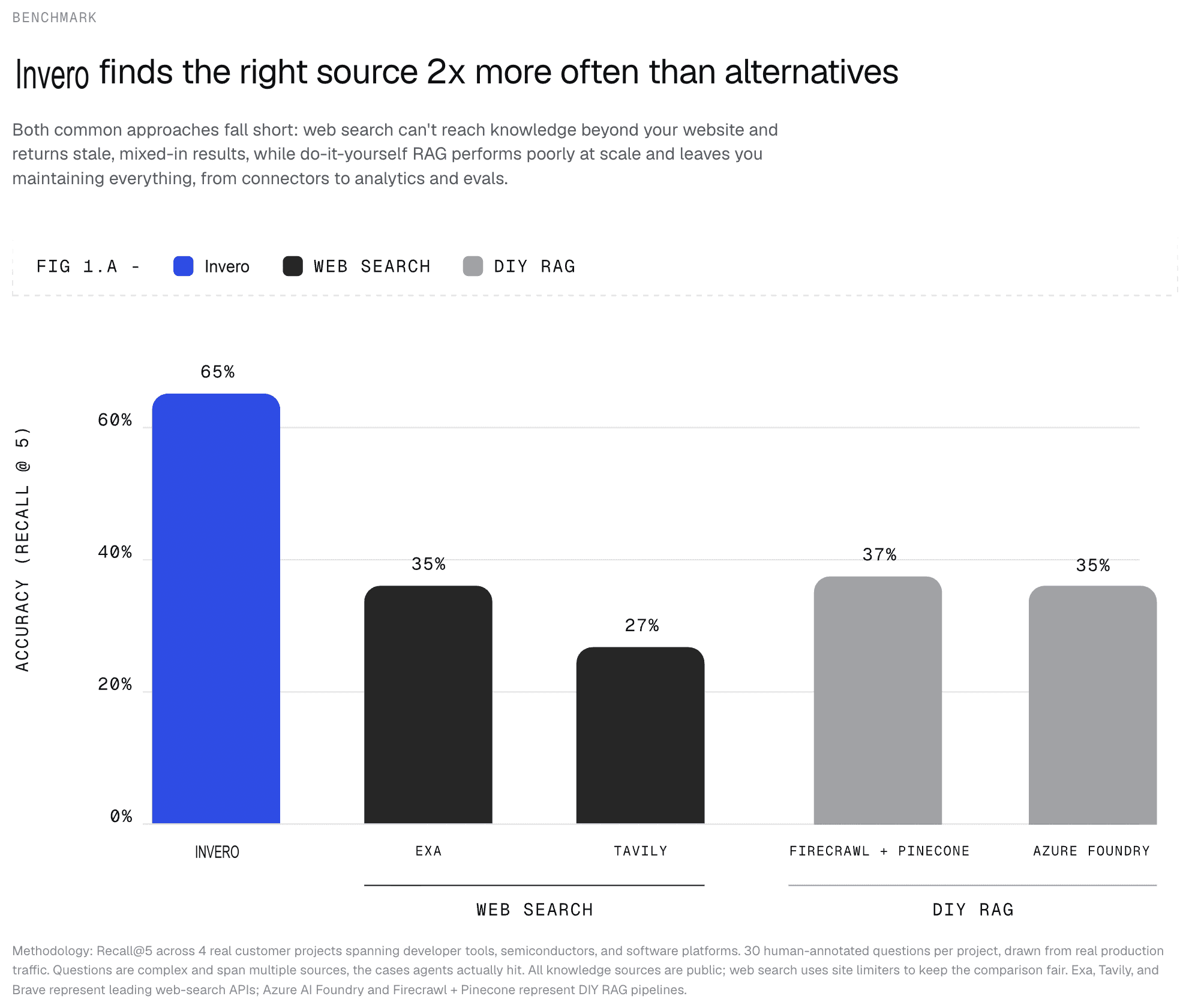 Invero retrieval outperforms alternatives