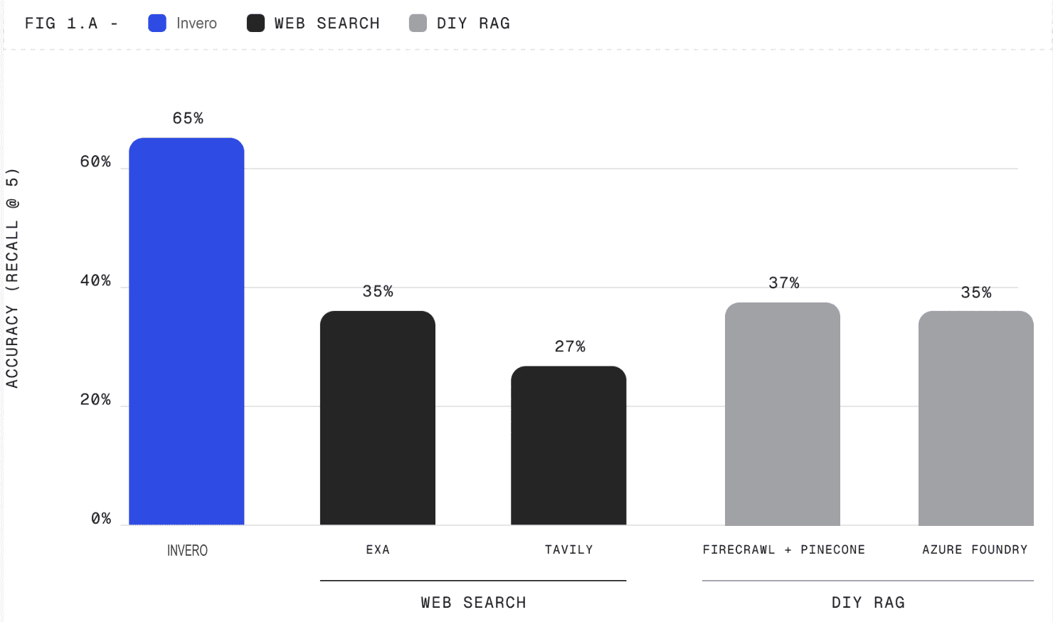 invero.ai performing better than websearch on Recall @5 test