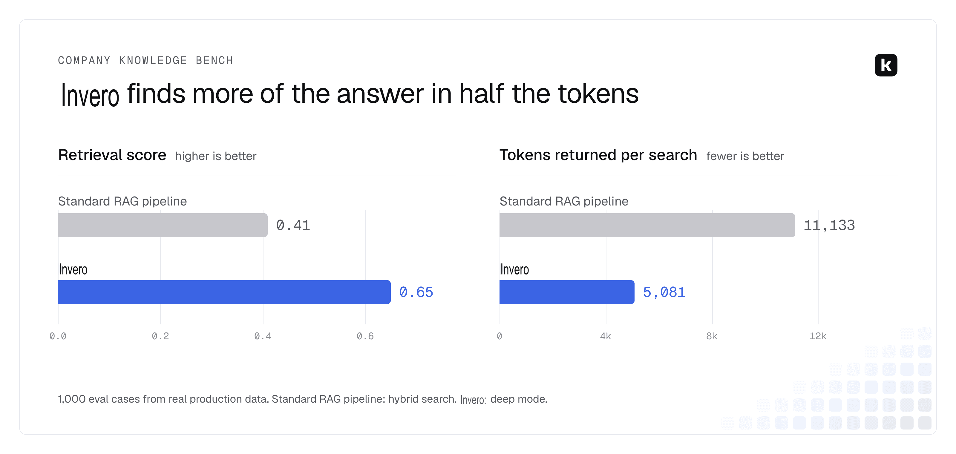 Company Knowledge Bench: Invero scores 0.65 against 0.41 for a standard RAG pipeline, with 5,081 against 11,133 tokens per search